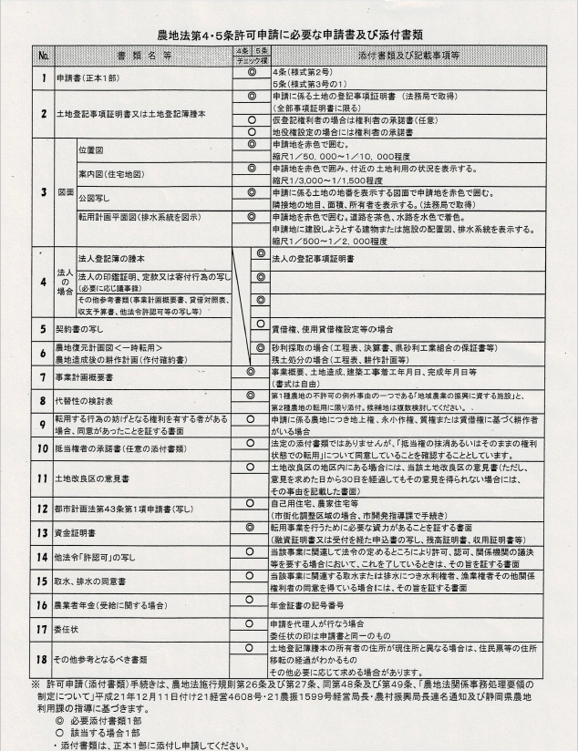 農地法第4・5条許可申請に必要な申請書および添付書類